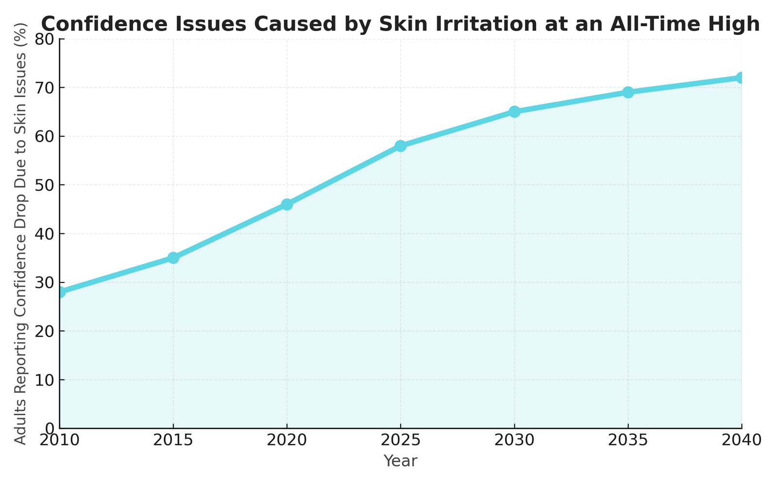 Confidence Is Being Undermined